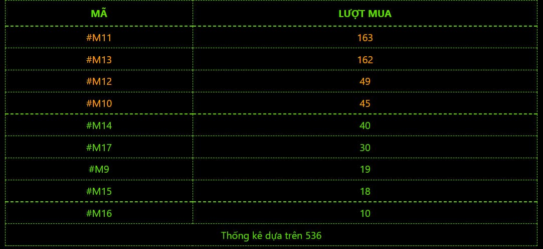 Thống kê lượt mua dựa trên màu sắc, kích thước hoặc Biến thể sản phẩm