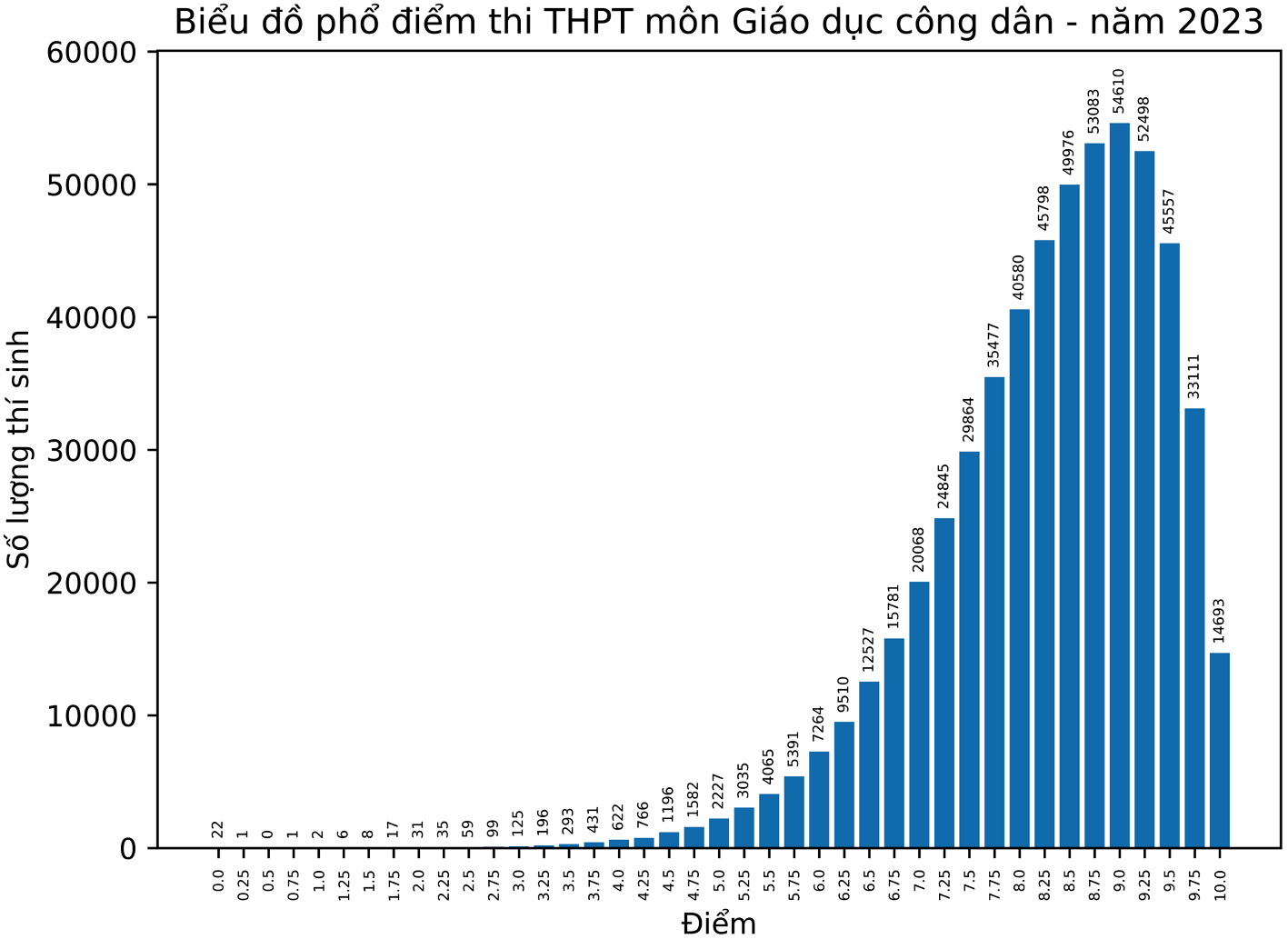 phổ điểm gdcd 2023