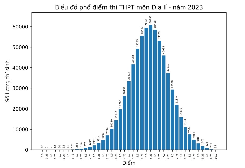 phổ điểm môn đia 2023