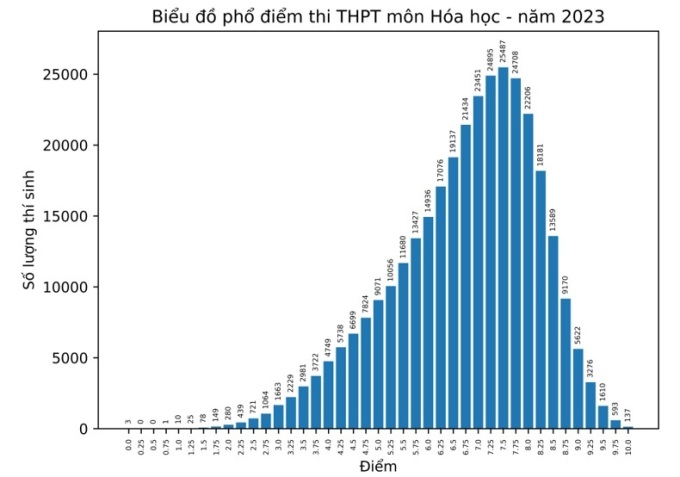 phổ điểm môn hóa học 2023
