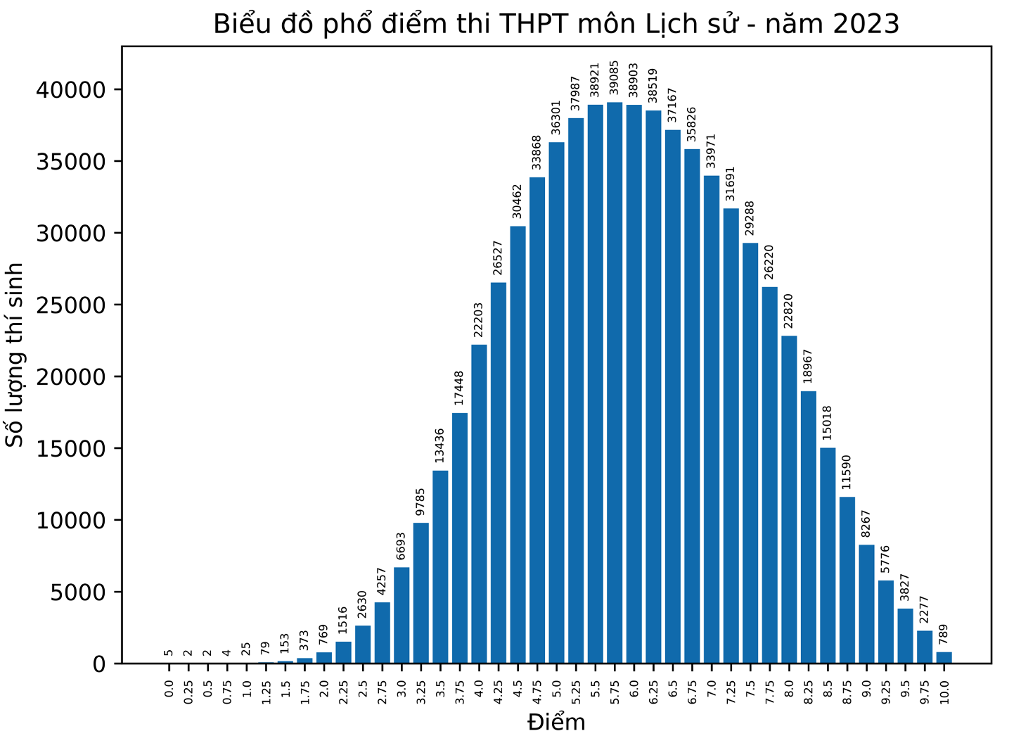 Phổ điểm thi THPT quốc gia 2023 môn Lịch sử