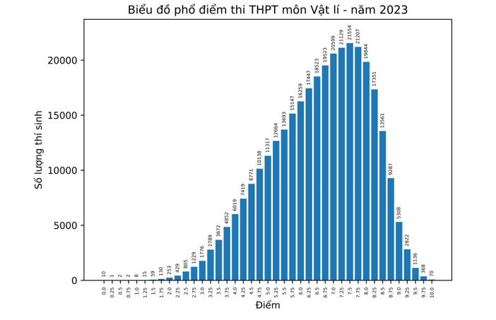 phổ điểm môn lý 2023