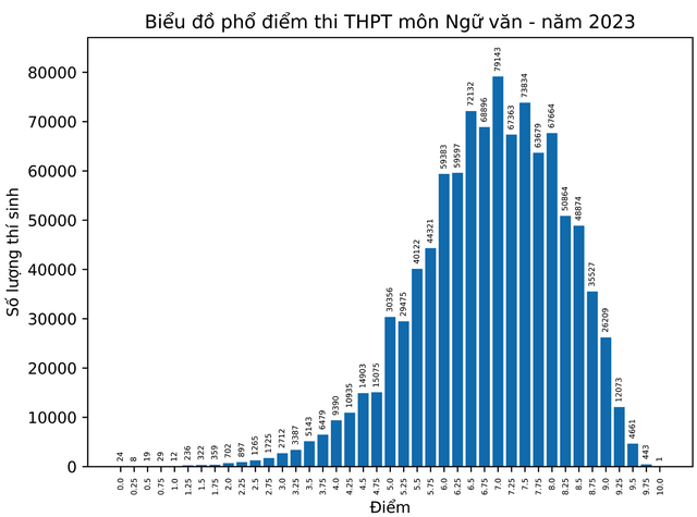 pho-diem-mon-ngu-van-2023