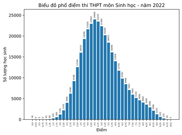 phổ điểm môn sinh học