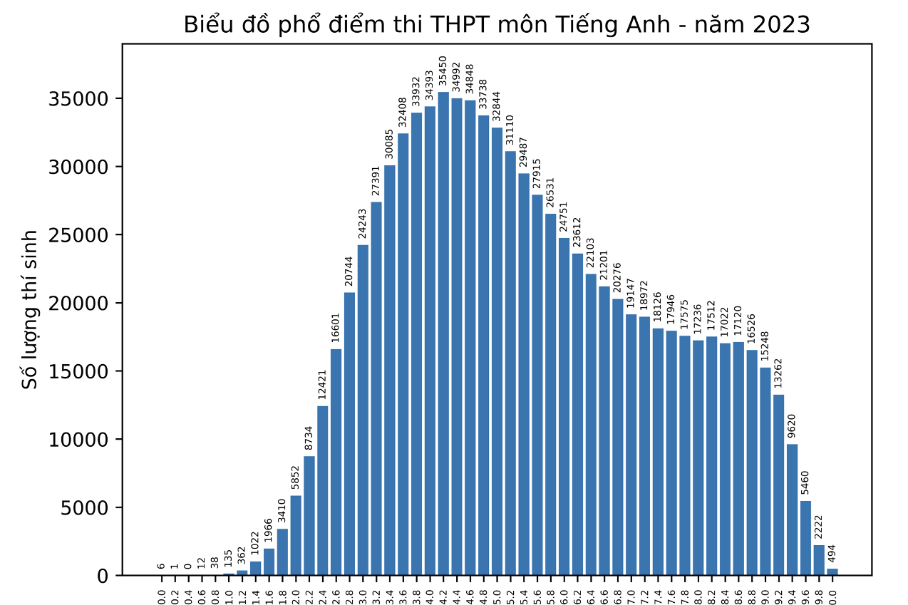 phổ điểm môn tiếng anh 2023