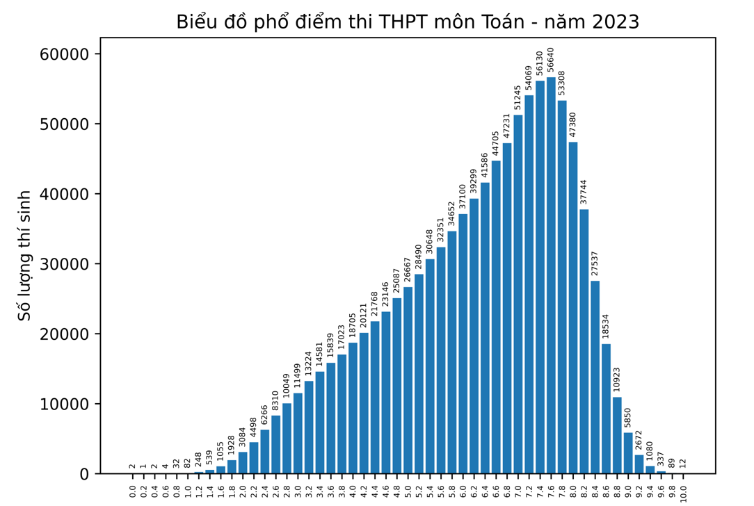 phổ điểm môm toán thpt 2023